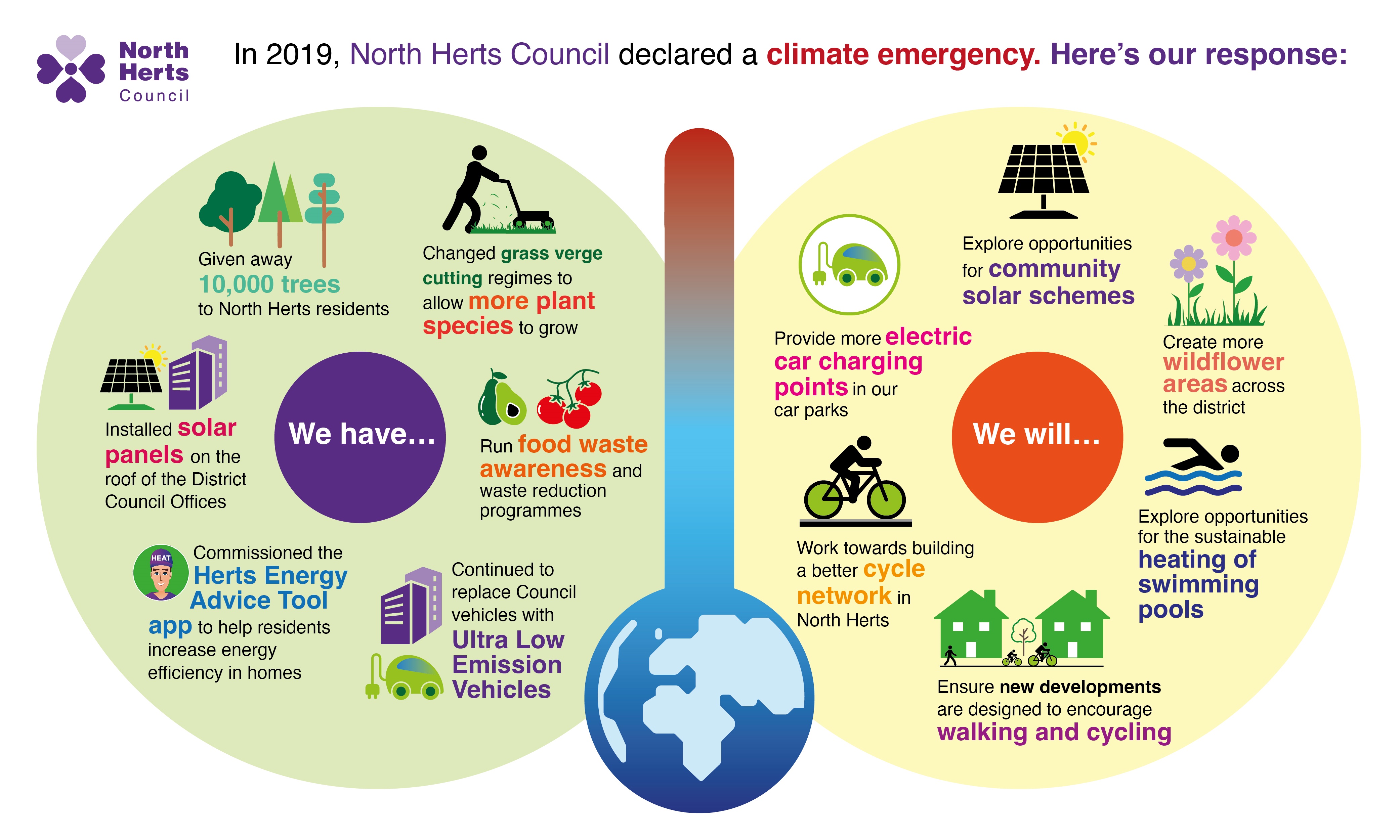 In 2019 North Herts Council declared a climate emergency. Here's our response: we have given away 10,000 trees to North Herts residents; changed grass verge cutting regimes to allow more plant species to grow; run food waste awareness and waste reduction programmes; continued to replace council vehicles with Ultra Low Emission Vehicles; commissioned the Herts Energy Advice Tool app to help residents increase energy efficiency at home; installed solar panels on the roof of the council offices. We will provide more electric car charging points in our car parks; explore opportunities for community solar schemes; create more wildflower areas across the district; explore opportunities for the sustainable heating of swimming pools; ensure new developments are designed to encourage walking and cycling; work towards building a better cycle network in North Herts.