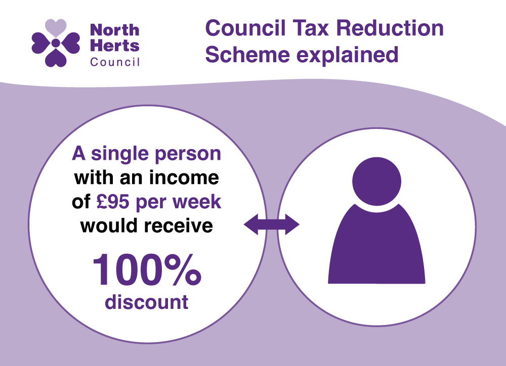 Council Tax Reduction Scheme explained - A single person with an income of £95 per week would receive 100% discount.