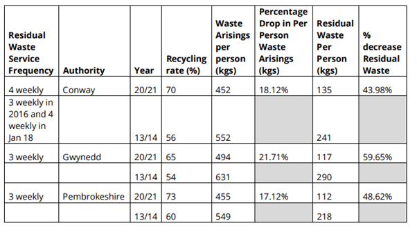 Residual Waste Service Frequency: 4 weekly. Authority: Conway. Year: 20/21. Recycling rate (%): 70. Waste Arisings per person (Kgs): 452. Percentage Drop in Per person Waste Arisings (kgs): 18.2%. Residual Waste Per Person (kgs): 135. % decrease Residual Waste: 43.98%. Residual Waste Service Frequency: 3 weekly in 2016 and 4 weekly in Jan 18. Year: 13/14. Recycling rate (%): 56. Waste Arisings per person (kgs): 552. Residual Waste Per Person (kgs): 241. Residual waste Service Frequency 3 weekly: Gwynedd: 20/21. Recycling rate (%): 65. Waste Arisings per person (kgs) 494. Percentage Drop in Per Person Waste Arisings (Kgs): 21.71%. Residual Waste Per Person (kgs):117. % decrease Residual Waste: 59.65%. Year: 13/14. Recycling rate (%): 54. Waste Arisings per person (kgs): 631. Residual Waste Per Person (kgs): 290. Residual Waste Service Frequency: 3 weekly. Authority: Pembrokeshire. Year: 20/21. Recycling rate (%): 73. Waste Arisings per person (kgs)  455. Percentage Drop in Per Person Waste Arisings (kgs): 17.12%. Residual Waste Per Person (kgs): 112. % decrease Residual Waste: 48.62%. Year: 13/14. Recycling Rate (%): 60. Waste Arisings Per Person (kgs): 549. Residual Waste Per Person (kgs): 218.