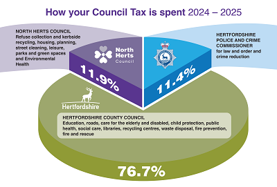 Pie chart showing how council tax is divided - 11.9% to North Herts, 11.4% to police and 76.7% to Herts County