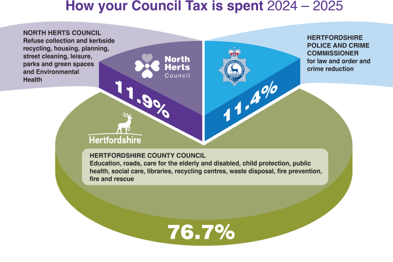 How your Council Tax is spent 2024-25 - North Herts Council 11.9%; Herts Police and Crime Commissioner 11.4%; Hertfordshire County Council 76.7%