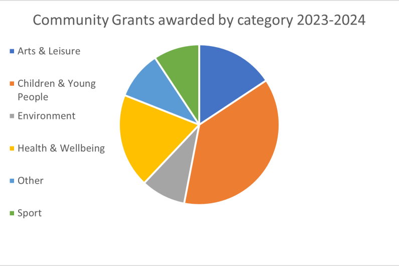 Pie chart showing percentage split of grants by categories for 2023-24. Categories are arts and leisure; children and young people; environment; health and wellbeing; sport; and other. Children and young people is the largest category, followed by health and wellbeing, then arts and leisure.