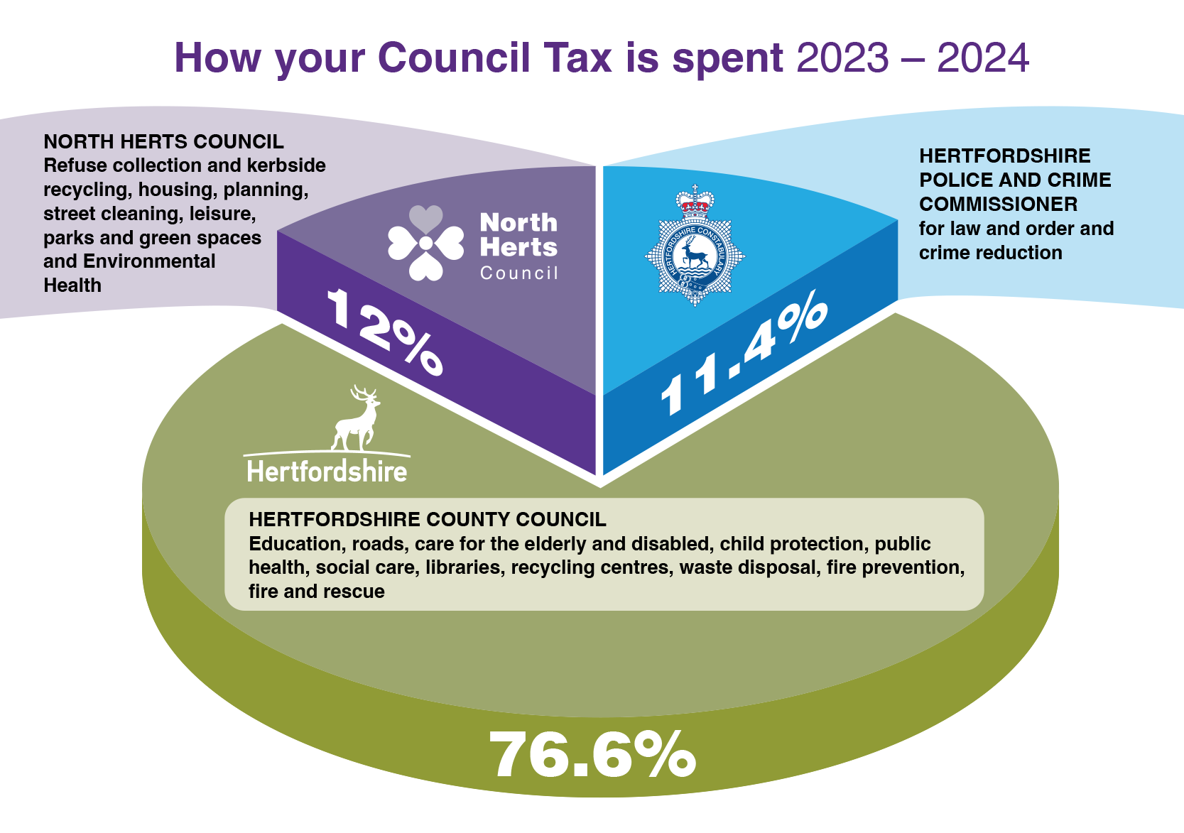 How your Council Tax is spent 2023-24 - North Herts Council 12%; Herts Police and Crime Commissioner 11.4%; Hertfordshire County Council 76.6%