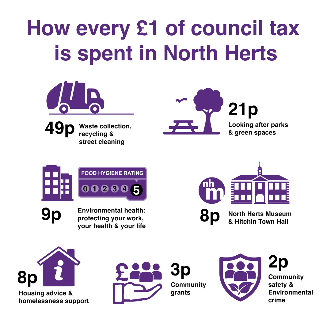 How every £1 of council tax is spent in North Herts